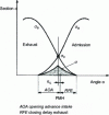 Figure 11 - Flow cross-sections at intake and exhaust valves as a function of crankshaft angle of rotation