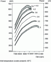 Figure 12 - Power prediction for turbocharged Formula 1 engines (1,500 cm3)