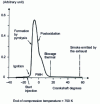 Figure 18 - Evolution of soot quantities over a diesel engine cycle