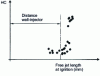 Figure 21 - Effect of jet liquid core length on unburned hydrocarbon emissions (CRMT measurements)