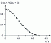 Figure 5 - Radial concentration profile in a free jet 