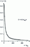 Figure 7 - Fluid concentration injected along the axis of a free jet without butane/air combustion (CRMT measurements)