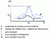 Figure 30 - Damper effect