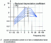 Figure 3 - Oscillator spectrum. Standard