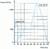 Figure 4 - Lear Jet and Cessna aircraft impact forces