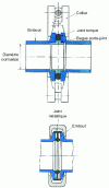 Figure 1 - Quick-release coupling with elastomer or metal gasket collar