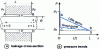 Figure 1 - Forces exerted by a leakage section on a rotor