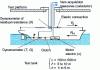 Figure 11 - Device for self-propulsion testing of a ship model (T + X = RH)