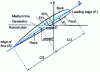 Figure 2 - Definition of blade geometry