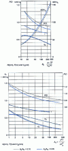 Figure 22 - Optimal propellers under nozzle (figure ) as a function of parameters B p and A n (Z = 4 blades and Ae /A 0 = 0.55 and 0.70)