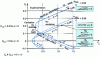 Figure 25 - Cavitation domains for a cambered profile (C Lc = 0.2) or not (C Lc = 0) and for two section thicknesses emax /C = 0.06 and 0.09