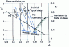 Figure 26 - Various types of cavitation occurrence as a function of J 0 and  (Z = 4 blades, P /D = 1 and Ae /A0 = 0.85).