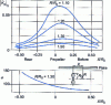 Figure 37 - Pressure fluctuations on a flat plate at different distances from the axis of a 5-blade propeller (first harmonic f = nZ )