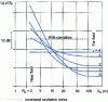 Figure 53 - Variation of pressure field amplitude in the propeller plane as a function of distance from a 4-blade propeller in a ship's wake