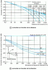 Figure 8 - Distance- and direction-dependent correction of gas turbine noise levels