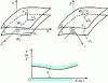 Figure 1 - Axis system in Cartesian and cylindrical coordinates