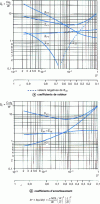 Figure 22 - Stiffness and damping coefficients of a cylindrical bearing for L /D ® 0