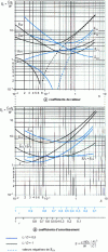 Figure 23 - Stiffness and damping coefficients of a cylindrical bearing for L /D = 0.5 and 1