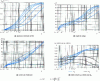 Figure 29 - Variations in minimum thickness, wedge angle, friction number and inflow and outflow as a function of Sommerfeld number in the case of a partial skid.