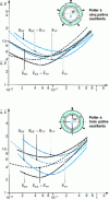 Figure 35 - Dynamic coefficients for a bearing with three and five oscillating pads