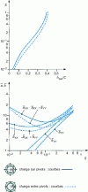 Figure 37 - Influence of load direction on load capacity and dynamic coefficients (four-pad bearing)