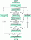 Figure 40 - Schematic diagram of the bearing calculation program