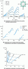 Figure 42 - Variations in pad surface temperatures for a four-pad oscillating bearing