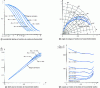 Figure 43 - Variations in relative eccentricity, stall angle, axial flow and shaft torque in the case of an oscillating pad bearing