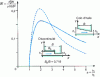 Figure 5 - Load variation  as a function of the ratio h1 / h2