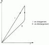 Figure 28 - Load characteristic of a multi-leaf spring