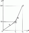 Figure 45 - Load characteristic of a progressive spring