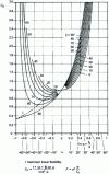 Figure 4 - Linear stiffness factor