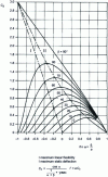 Figure 5 - Static deflection factor [26]