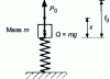 Figure 3 - Rectilinear relaxation of a spring loaded with a weight Q