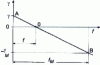 Figure 7 - Deceleration of a mass by a spring: acceleration-deflection curve