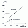 Figure 8 - Tensile fatigue limit  for shaft and key steels (infinite service life)