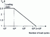 Figure 9 - Duration factor for less than 3 × 10 load cycles 6