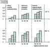 Figure 5 - Compressibility test results as a function of the pressure applied to the packing, at hot plate temperatures of 20 and 200°C and for three types of packing.