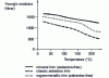 Figure 6 - Young's modulus measurement