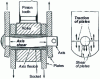 Figure 22 - Stresses in plates and axles