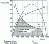 Figure 27 - Transmissible power as a function of the speed of rotation of the smallest pinion