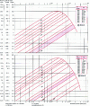 Figure 28 - Transmittable power diagrams of A and B series chains for the given transmission system