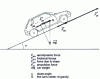 Figure 1 - Simplified diagram of the forces acting on a car