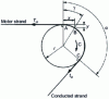 Figure 13 - Winding a belt on a pulley