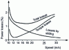 Figure 22 - Order of magnitude of power losses on a given transmission as a function of belt linear speed