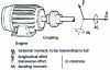 Figure 2 - Mechanical actions in the section of a shaft close to the coupling