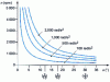 Figure 20 - Angular acceleration (as a function of rotation speed and break angle) after a cardan joint, real or equivalent