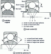 Figure 12 - Kinematics of the Rzeppa joint