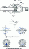 Figure 23 - Sliding tripod joint (GI joint)