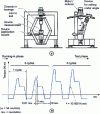 Figure 25 - Special bench for homokinetic joint tests and profile of angular fracture test cycles (doc. Glaenzer-Spicer)